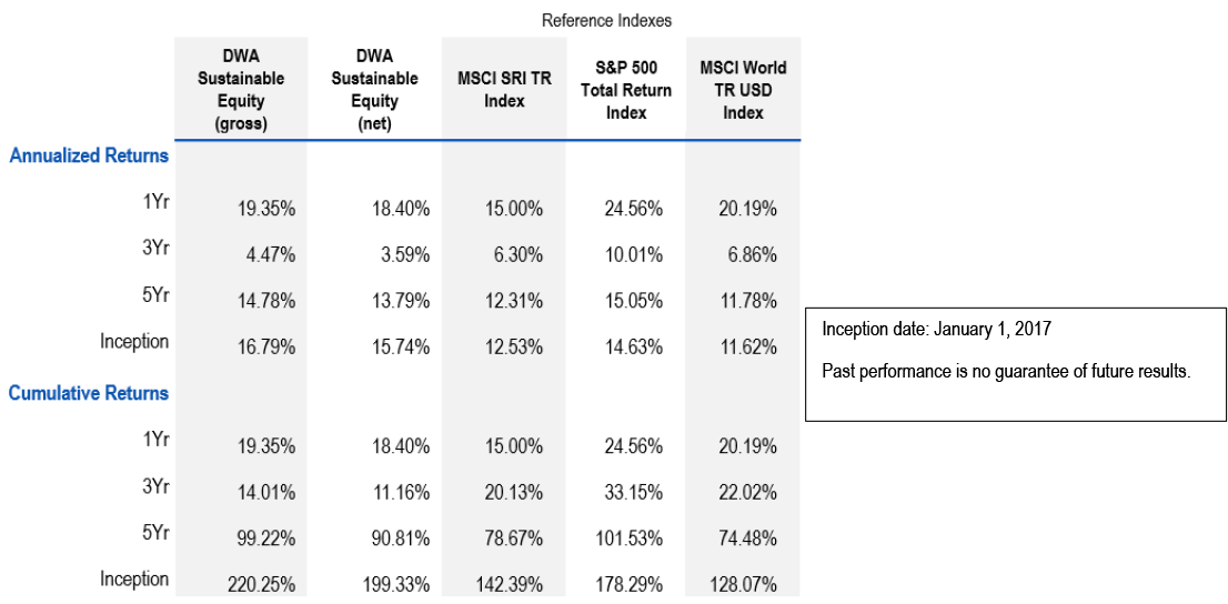 Annualized and Cumulative Returns